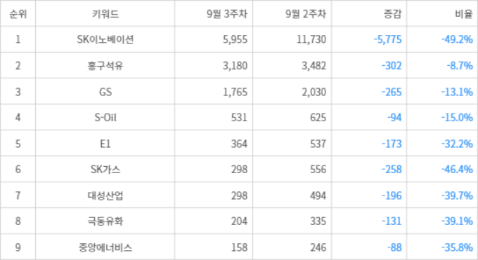 랭키파이 트렌드 지수 분석 데이터