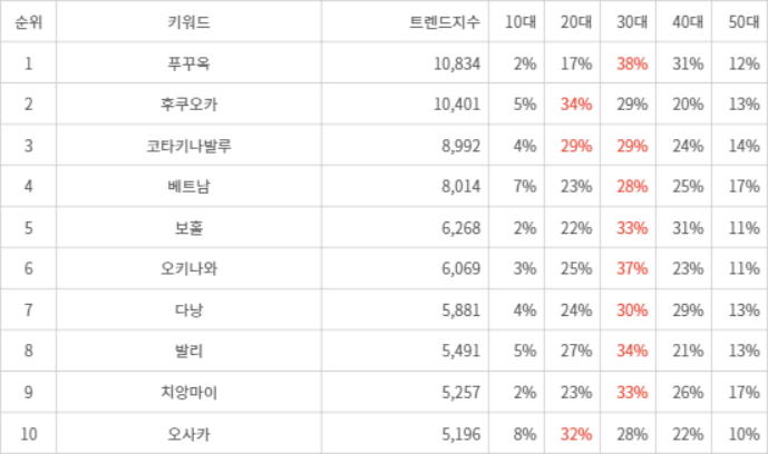 랭키파이 트렌드 지수 분석 데이터