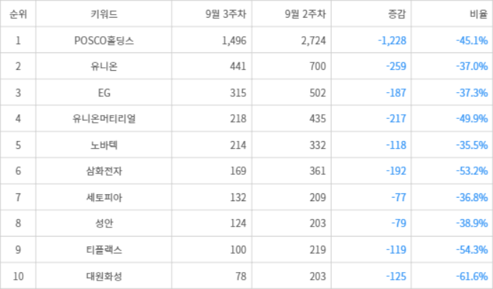 랭키파이 트렌드 지수 분석 데이터