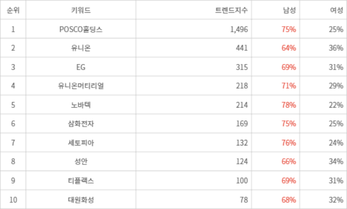 랭키파이 트렌드 지수 분석 데이터