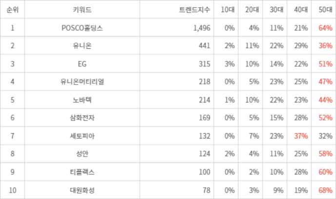 랭키파이 트렌드 지수 분석 데이터