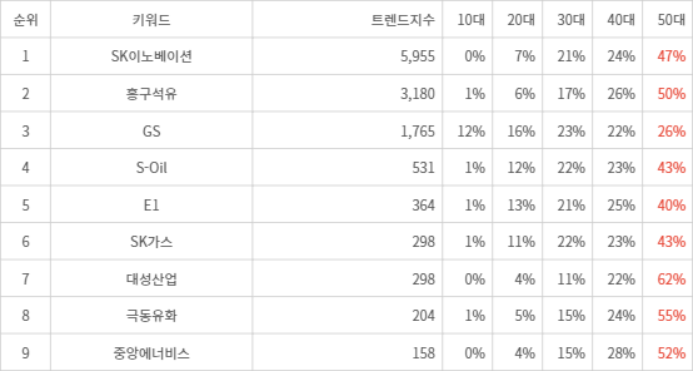 랭키파이 트렌드 지수 분석 데이터