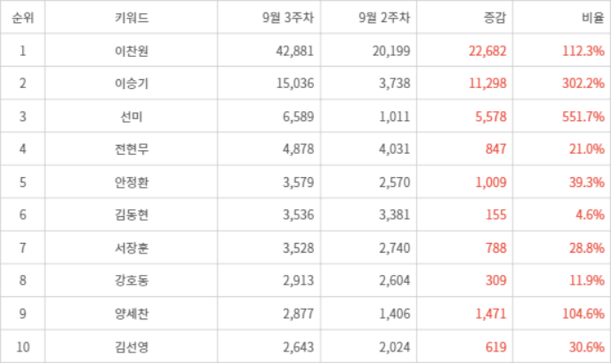 랭키파이 트렌드 지수 분석 데이터