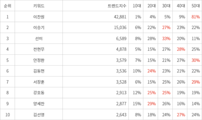 랭키파이 트렌드 지수 분석 데이터