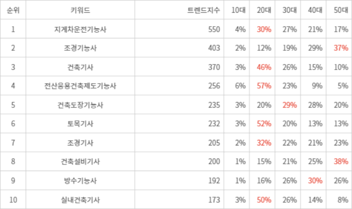 랭키파이 트렌드 지수 분석 데이터