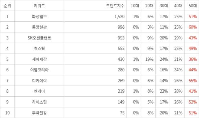 랭키파이 트렌드 지수 분석 데이터