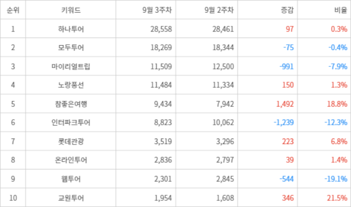 랭키파이 트렌드 지수 분석 데이터