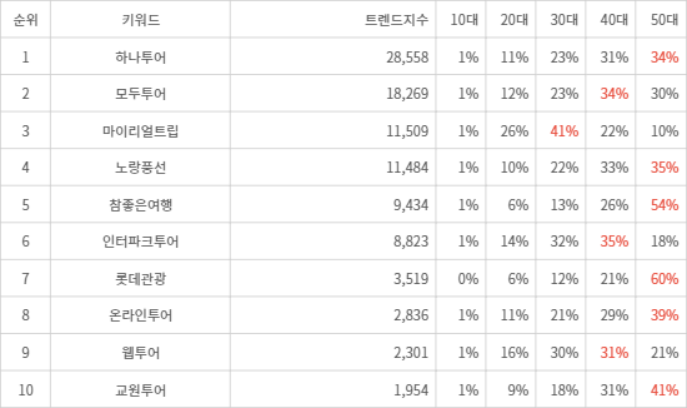 랭키파이 트렌드 지수 분석 데이터