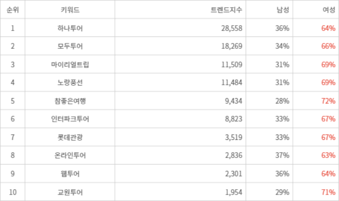 랭키파이 트렌드 지수 분석 데이터