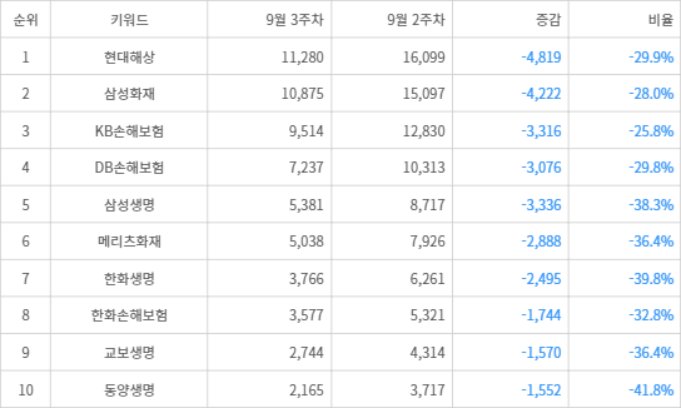 랭키파이 트렌드 지수 분석 데이터