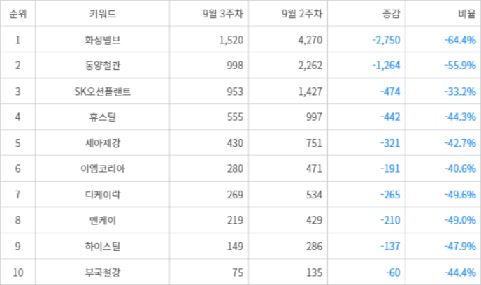 랭키파이 트렌드 지수 분석 데이터