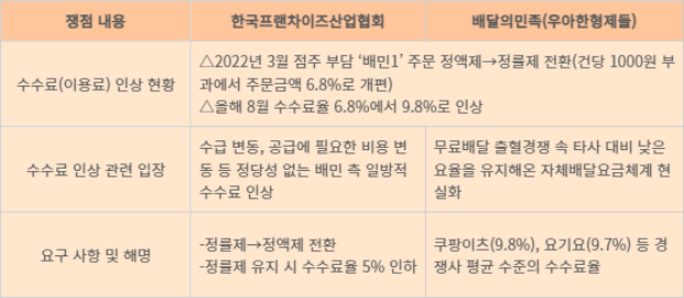 프랜차이즈산업협회 vs. 배달의민족 '배달수수료 분쟁' 입장