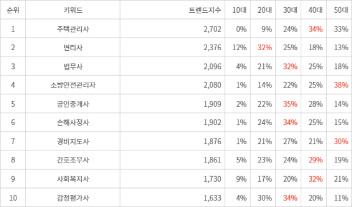 랭키파이 트렌드 지수 분석 데이터