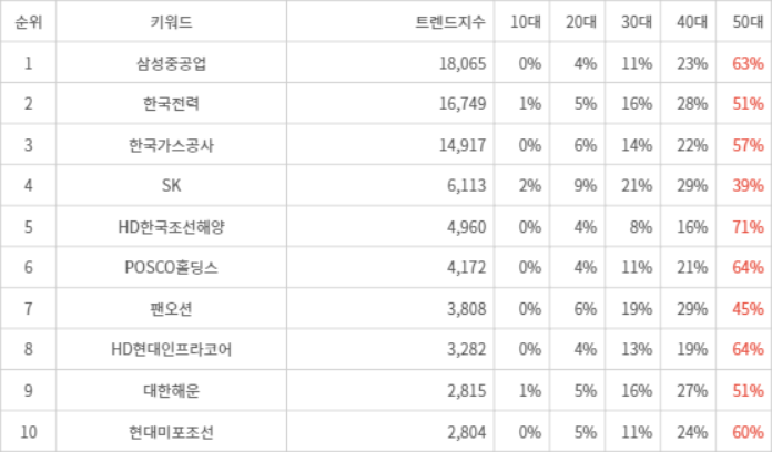 랭키파이 트렌드 지수 분석 데이터