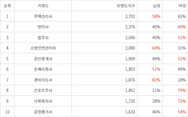 랭키파이 트렌드 지수 분석 데이터