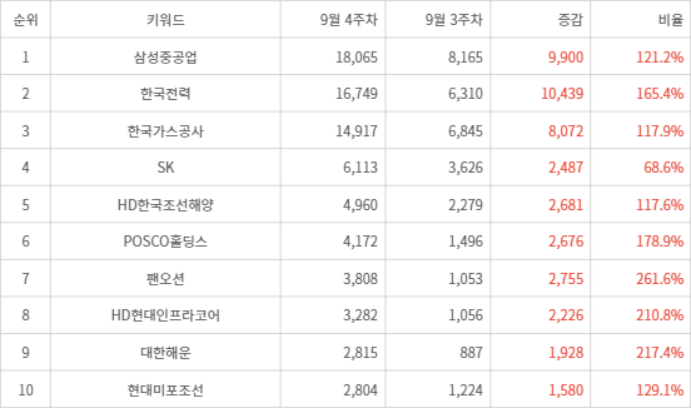 랭키파이 트렌드 지수 분석 데이터