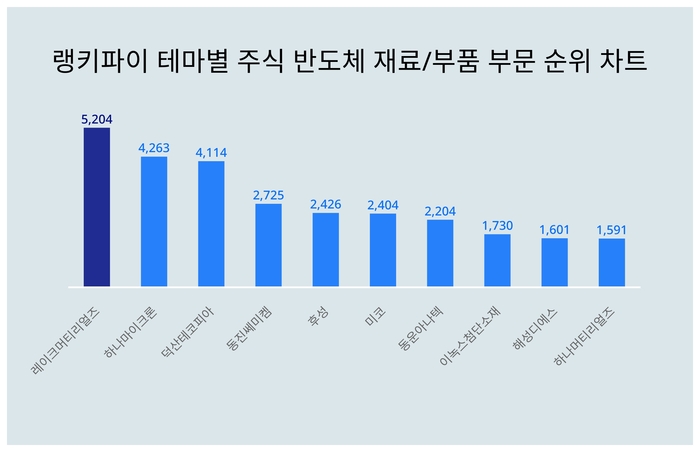 랭키파이 트렌드 순위