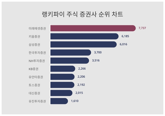 랭키파이 트렌드 순위