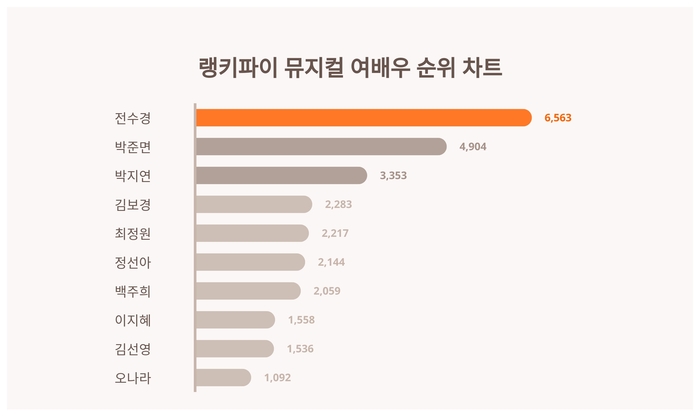 랭키파이 트렌드 순위