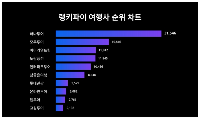 랭키파이 트렌드 순위