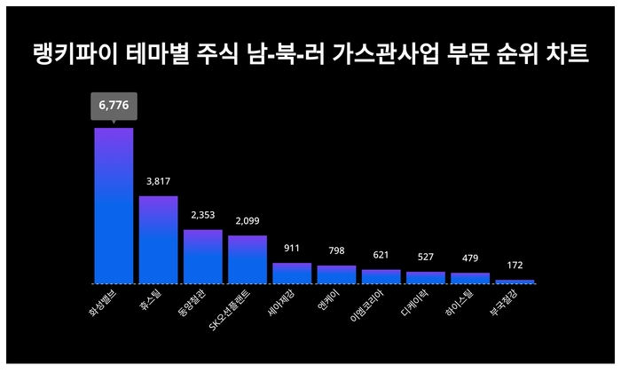 랭키파이 트렌드 순위