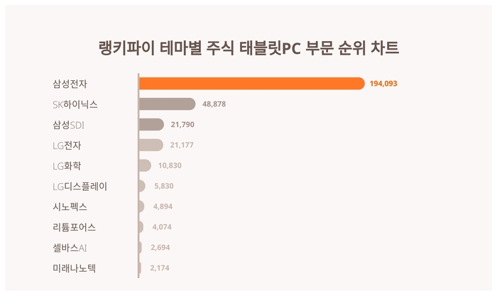 랭키파이 트렌드 순위