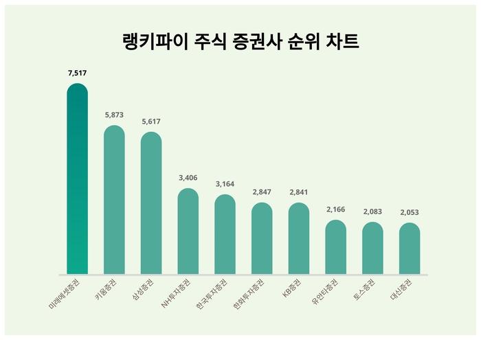 랭키파이 트렌드 순위