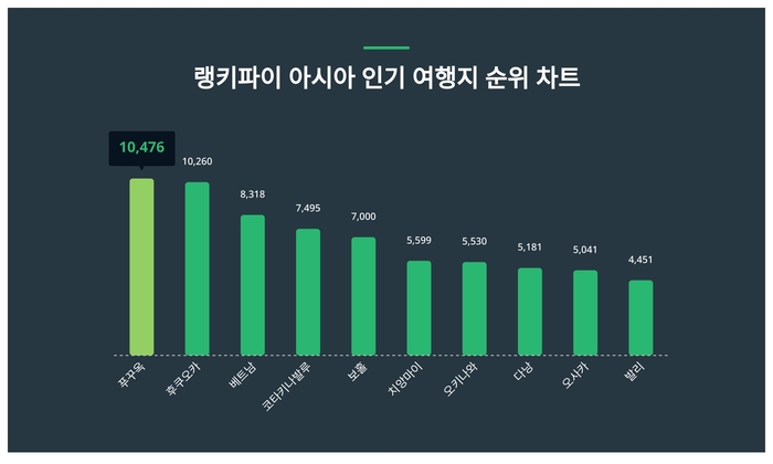 랭키파이 트렌드 순위