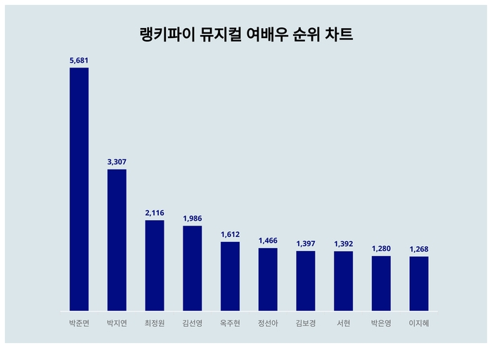 랭키파이 트렌드 순위