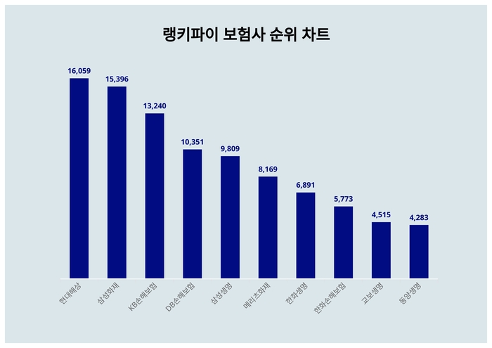 랭키파이 트렌드 순위