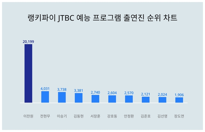 랭키파이 트렌드 순위