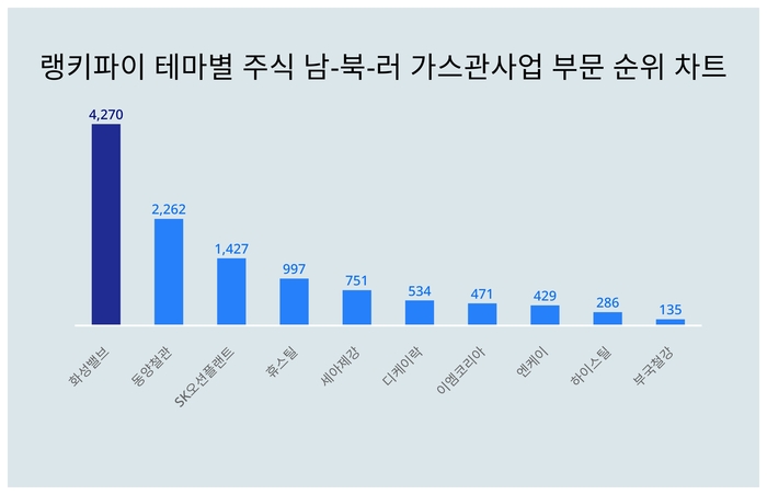 랭키파이 트렌드 순위