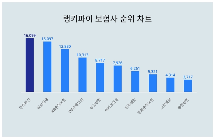 랭키파이 트렌드 순위