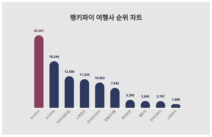 랭키파이 트렌드 순위