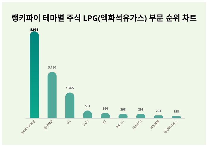 랭키파이 트렌드 순위