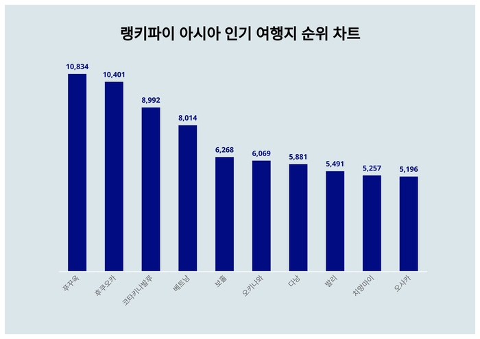 랭키파이 트렌드 순위