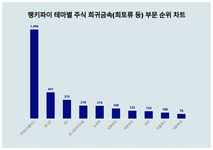 랭키파이 트렌드 순위