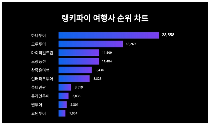 랭키파이 트렌드 순위