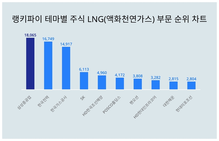 랭키파이 트렌드 순위