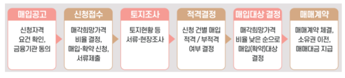 LH 건설업계 보유토지 매입 절차.