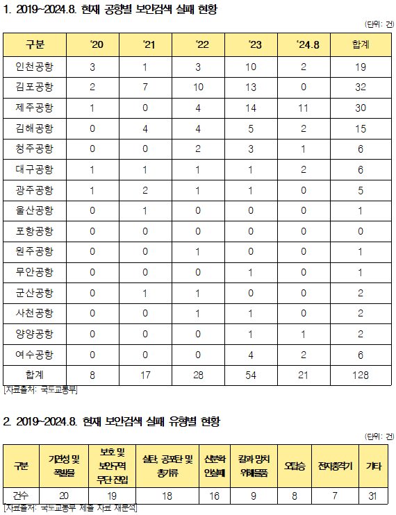 최근 5년 간 항공 보안 검색 실패 현황. 자료=국토교통부