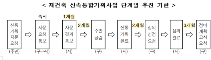 재건축 신속통합기획사업 단계별 추진 기한