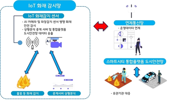 의정부시 119 다매체 신고체계 설명도