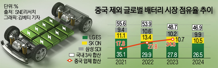 중국 제외 글로벌 배터리 시장 점유율 추이