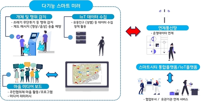 의정부시 AI 다기능 스마트 미러 설명도