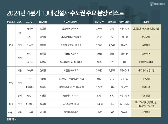 국내 10대 건설사들에 대한 선호도가 지속되는 가운데, 올해 4분기 분양 물량은 수도권에 58%정도 집중된 것으로 나타났다.