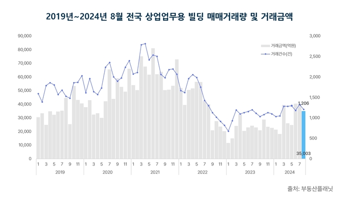 2019년~2024년 8월 전국 상업업무용 빌딩 매매거래량 및 거래금액