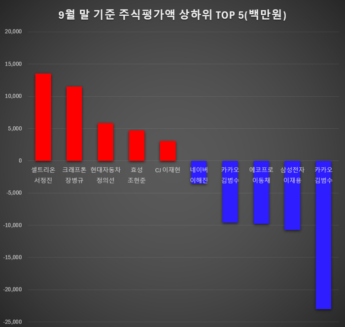 9월 말 기준 주식평가액 상하위 TOP 5