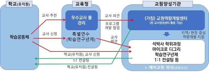 교육청·학교(유치원)·교원양성기관 협력 예시(안)