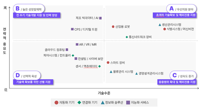 국내 스마트제조산업 현황